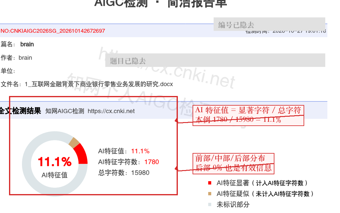 学校端 AIGC 检测报告单的总分页:AI 特征值、字符数与前后中分布(编号与题目已隐去,红框为本文所加)