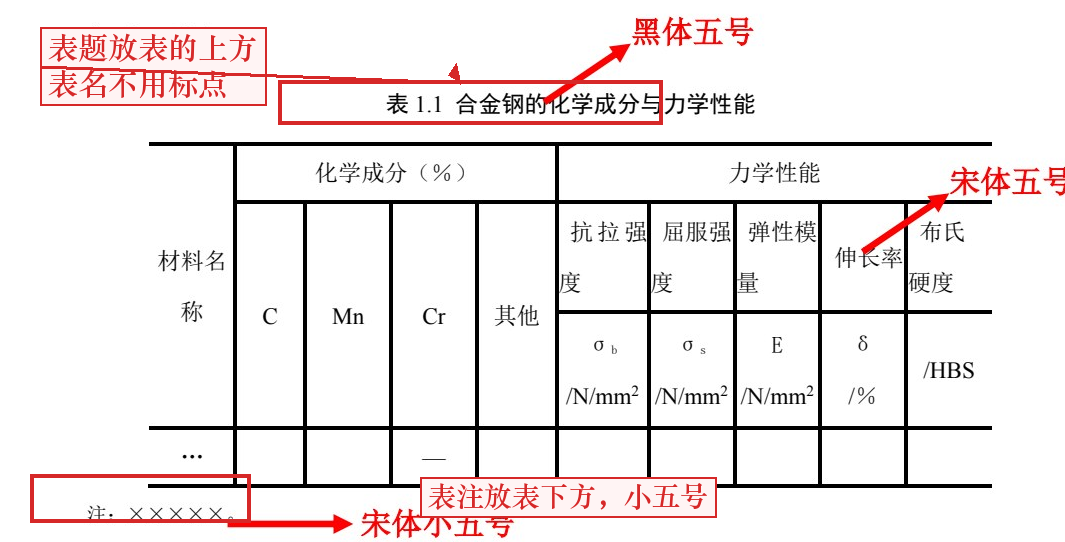 高校规范样张：表题在表的上方，表注在表下方（红框为本文所加）