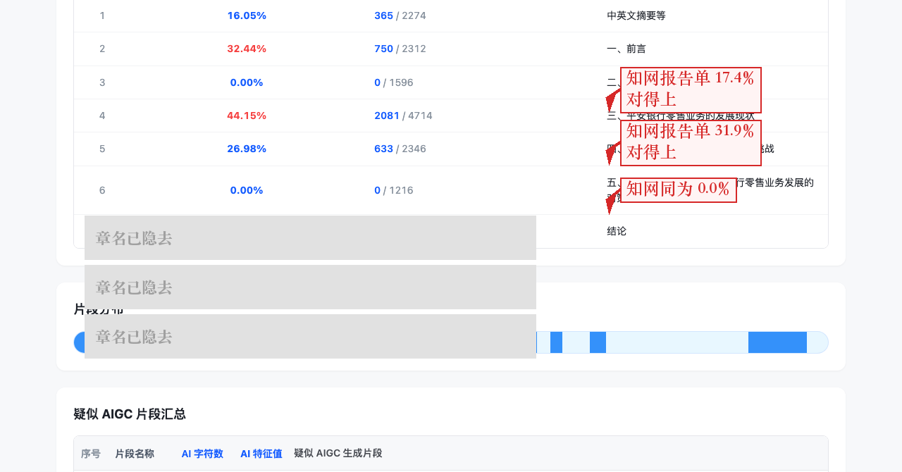 同一篇稿子的站内自测章节统计,红框标出与学校端对得上的三章(文件名与章名已隐去)