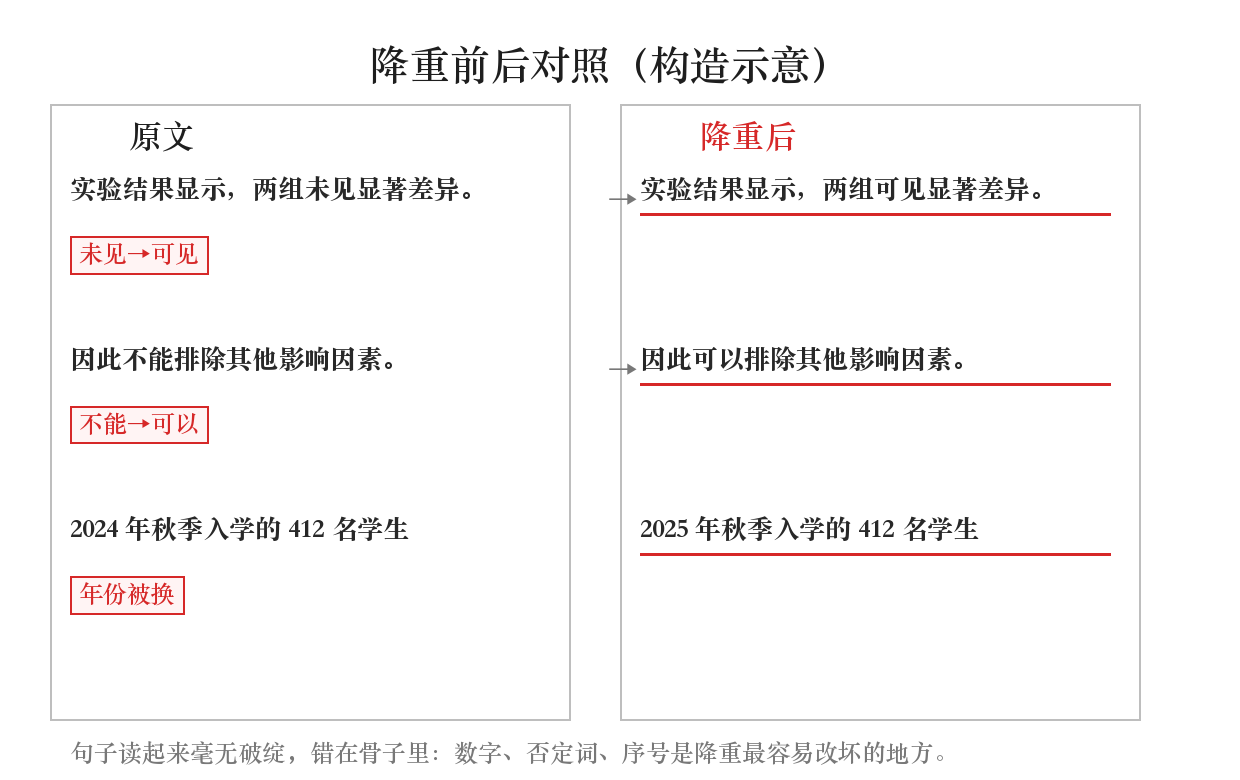 降重前后对照：三处改动，每处都落在读不出毛病的地方（构造示意，红框为本文所加）