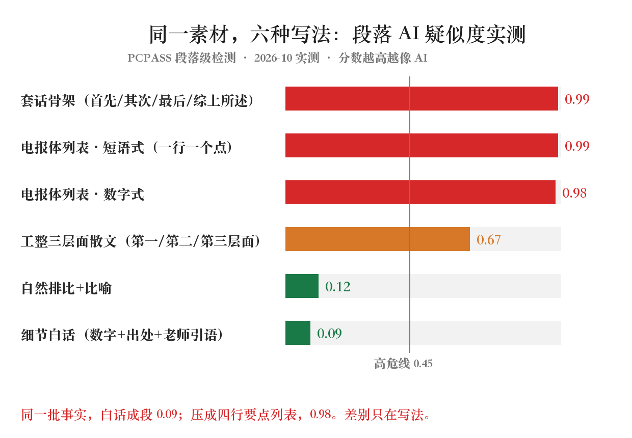 同一素材六种写法的段落 AI 疑似度实测(本文实验数据)