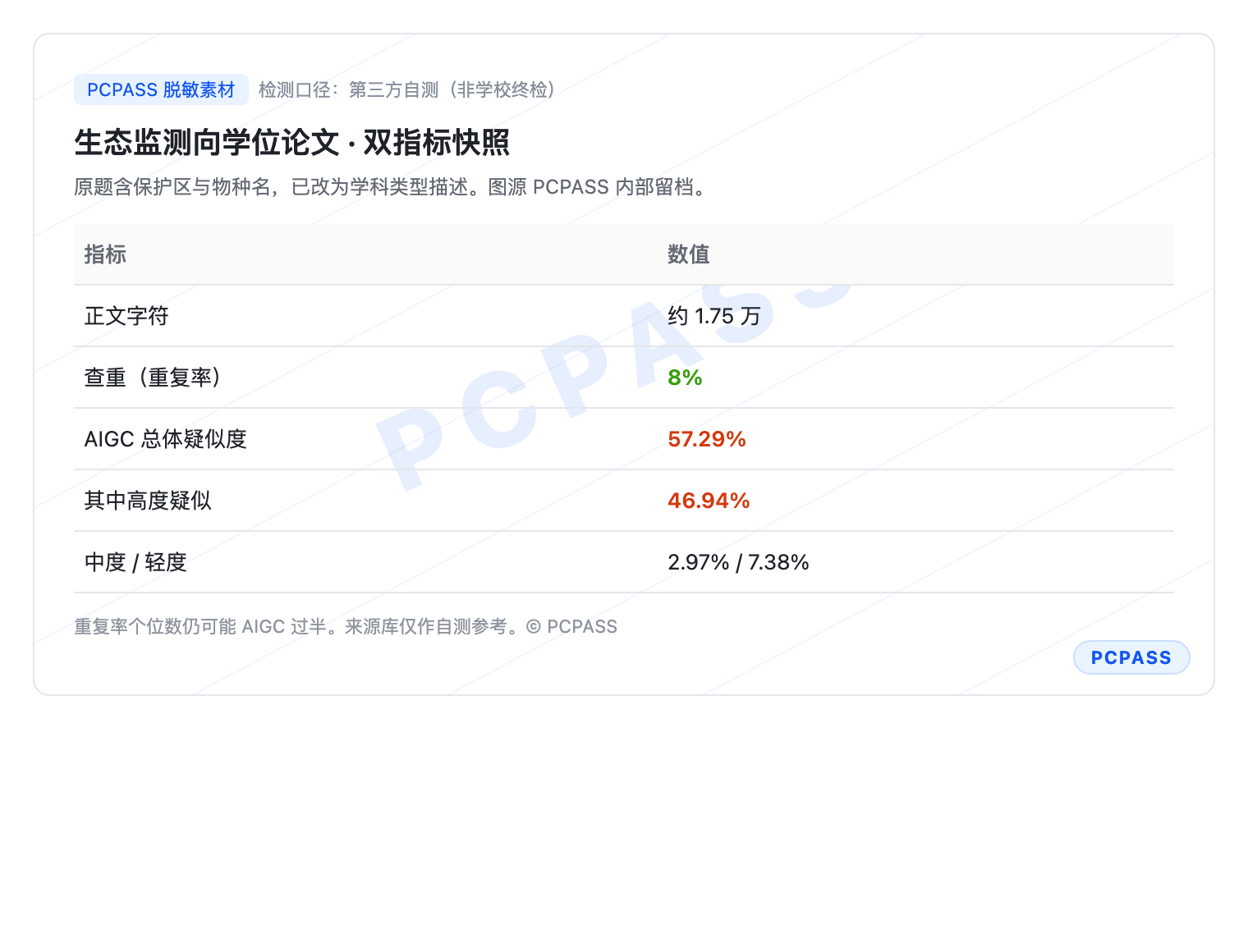 生态监测向论文:查重约 8%、AIGC 约 57%(已脱敏)