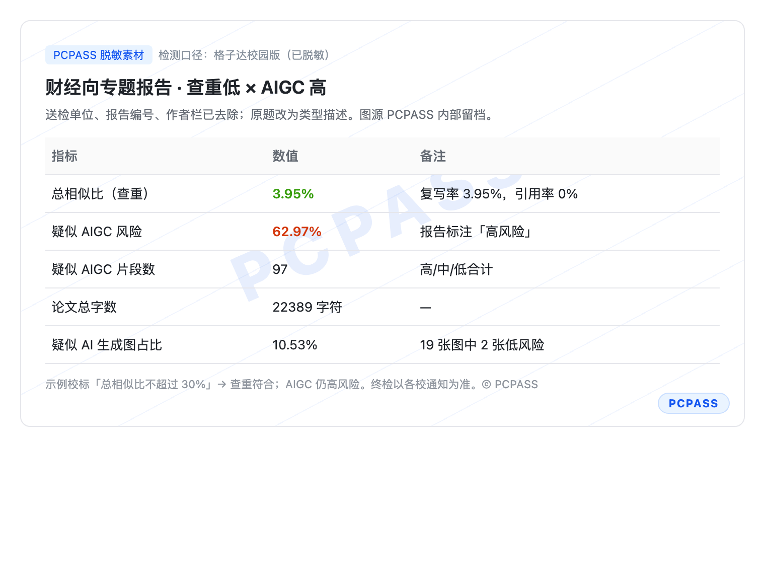 格子达口径：查重约 3.95%、AIGC 风险约 62.97%（已脱敏）
